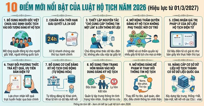 10 điểm mới nổi bật của Luật Hộ tịch năm 2026